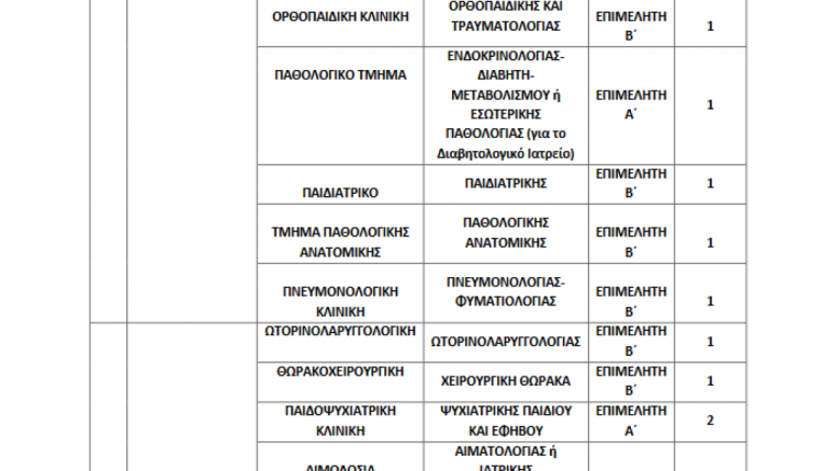 Έγκριση για προκήρυξη 1.348 θέσεων ειδικευμένων ιατρών και οδοντιάτρων στο ΕΣΥ - Οι προσλήψεις στην Κρήτη (VIDEO)