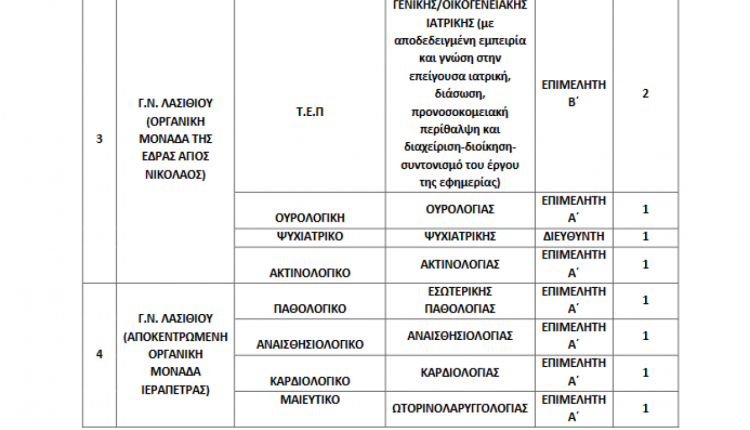 Έγκριση για προκήρυξη 1.348 θέσεων ειδικευμένων ιατρών και οδοντιάτρων στο ΕΣΥ - Οι προσλήψεις στην Κρήτη (VIDEO)