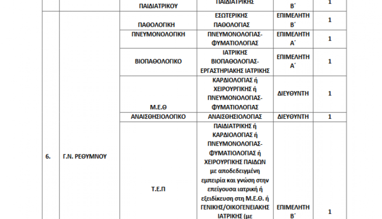 Έγκριση για προκήρυξη 1.348 θέσεων ειδικευμένων ιατρών και οδοντιάτρων στο ΕΣΥ - Οι προσλήψεις στην Κρήτη (VIDEO)