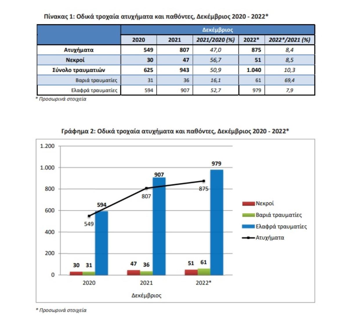 Αυξήθηκαν 8,4% τα τροχαία με νεκρούς και τραυματίες τον Δεκέμβριο