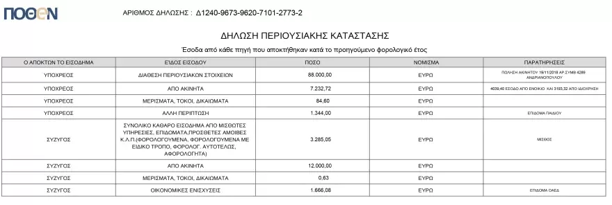 ΝΔ για Ραγκούση: «Δηλώνει ετησίως έως €11.463 που αντιστοιχούν σε ενοίκια έξι ημερών για τη βίλα