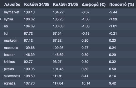 Σταθερές οι τιμές στο «Καλάθι του Νοικοκυριού» για 31η εβδομάδα