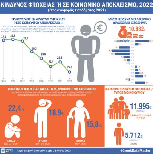 «Τα στοιχεία της ΕΛΣΤΑΤ παραμένουν ο καθρέφτης των πολιτικών της απερχόμενης κυβέρνησης Μητσοτάκη»