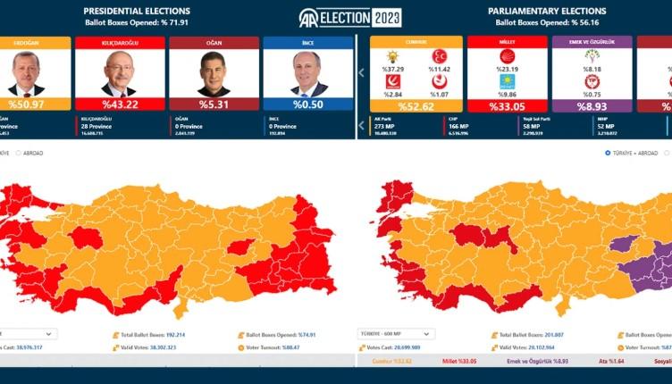 Εκλογές στην Τουρκία: Μπροστά ο Ερντογάν με καταμετρημένο το 73% των ψήφων