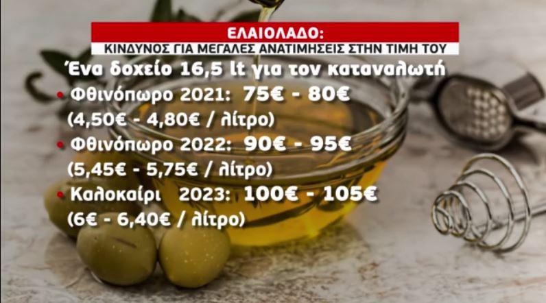 Ελαιόλαδο: Προ των πυλών μεγάλες ανατιμήσεις στην τιμή του