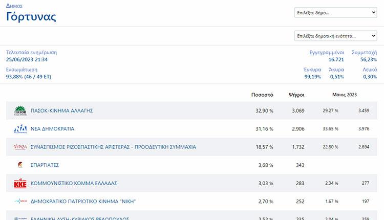 Ποιοι είναι οι 3 "πράσινοι" δήμοι στην Κρήτη που έσπασαν το απόλυτο της Νέας Δημοκρατίας
