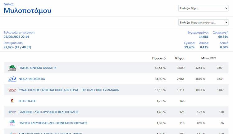 Ποιοι είναι οι 3 "πράσινοι" δήμοι στην Κρήτη που έσπασαν το απόλυτο της Νέας Δημοκρατίας