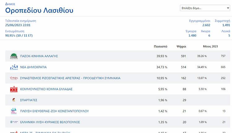 Ποιοι είναι οι 3 "πράσινοι" δήμοι στην Κρήτη που έσπασαν το απόλυτο της Νέας Δημοκρατίας