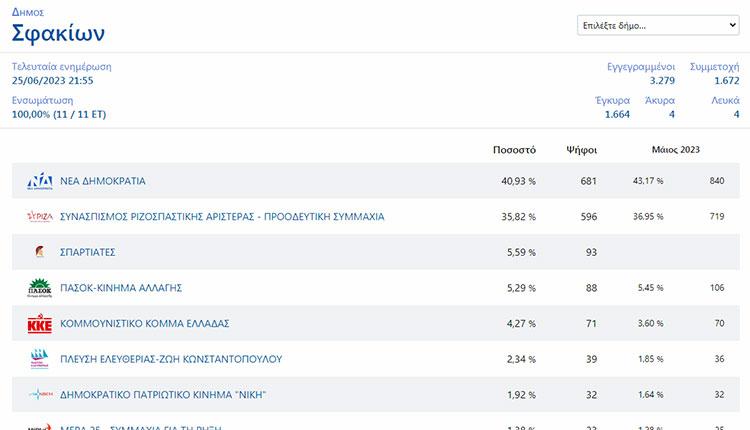 Ποιος ιστορικός δήμος στην Κρήτη έβγαλε 3ο κόμμα τους Σπαρτιάτες