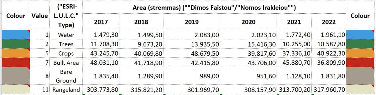 Οι χρήσεις και καλύψεις γης του “Δήμου Φαιστού”