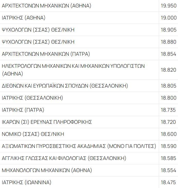 Βάσεις 2023: Αυτές είναι οι 15 σχολές με τα περισσότερα μόρια