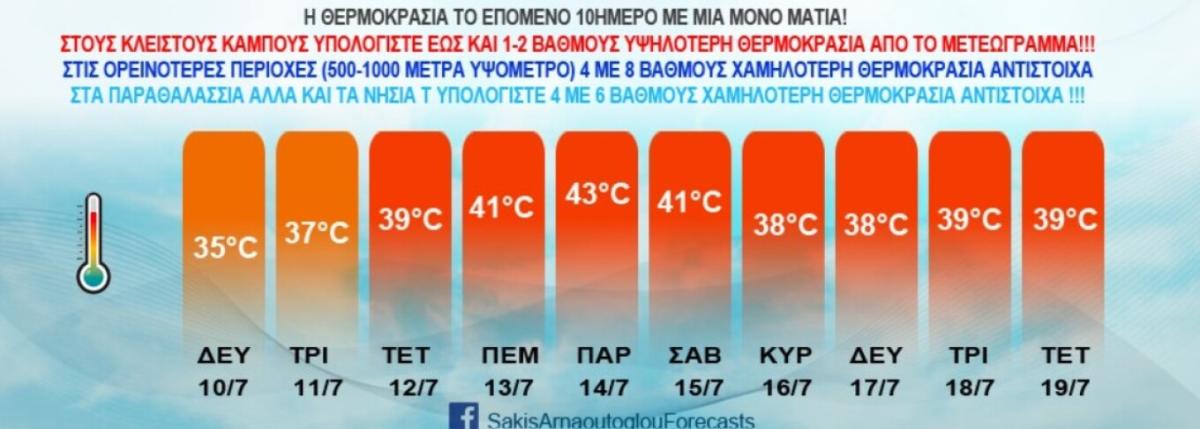 Έρχονται 40αρια σε όλη την χώρα - Μέχρι που θα φτάσει η θερμοκρασία αυτήν την εβδομάδα στο Ηράκλειο (pics)