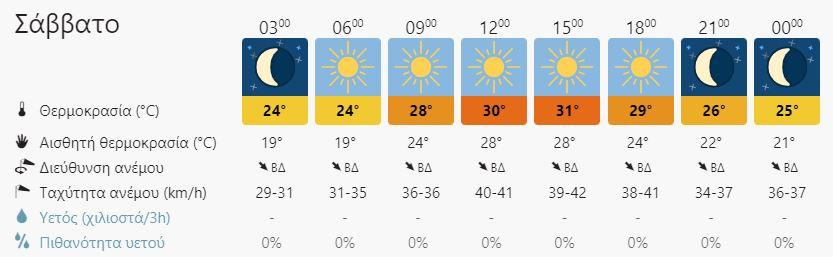 Ο καιρός στην Κρήτη το Σάββατο 29 Ιουλίου (vid)