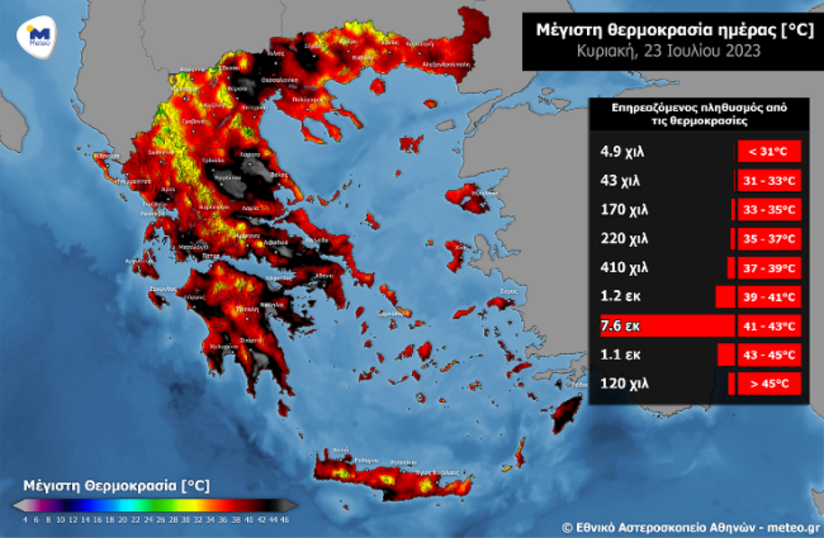 8,7 εκατομμύρια πληθυσμού θα βιώσουν σήμερα θερμοκρασίες άνω των 41 °C