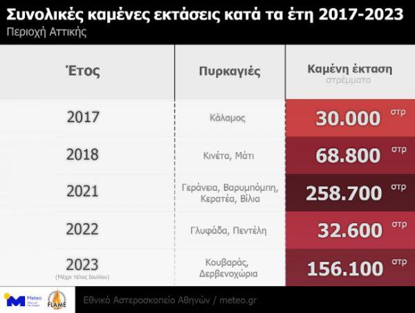 Φωτιές: Τα τελευταία 7 χρόνια κάηκε το 23% της Αττικής (pics)