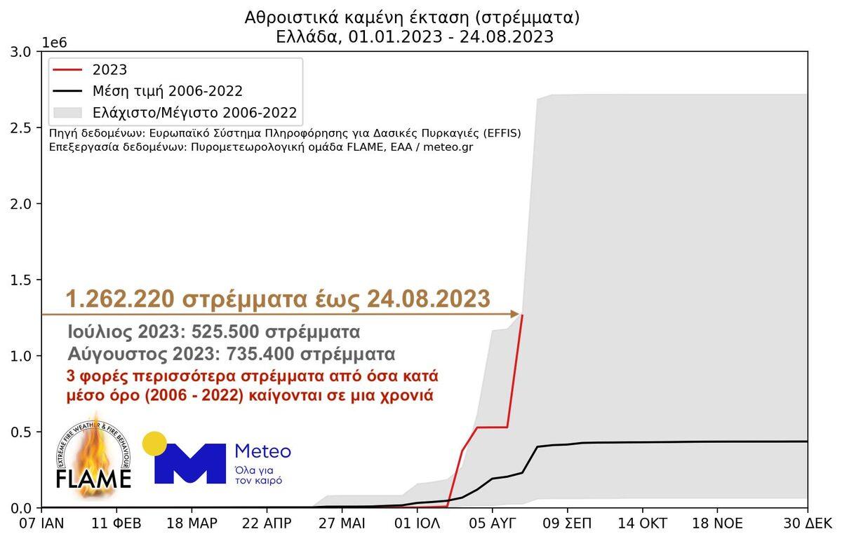 Meteo: Περισσότερα από 1.200.000 στρέμματα έχουν καεί έως την 23.08.2023