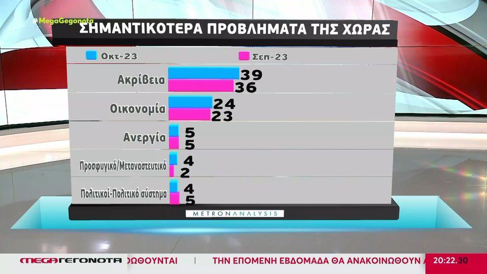 Δημοσκόπηση Metron Analysis: Προβάδισμα 22,8 μονάδων της Ν.Δ. έναντι του ΣΥΡΙΖΑ στην εκτίμηση ψήφου