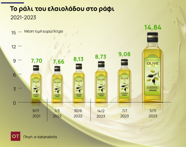 Ελαιόλαδο: Σοκαριστική αύξηση 92.7% η τιμή στο ράφι - Έρχονται νέες αυξήσεις