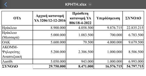 ΥπΑΑΤ, Λευτέρης Αυγενάκης: Η ενίσχυση της ανταγωνιστικότητας και η νέα αγροτική επιχειρηματικότητα στόχος της κυβέρνησης