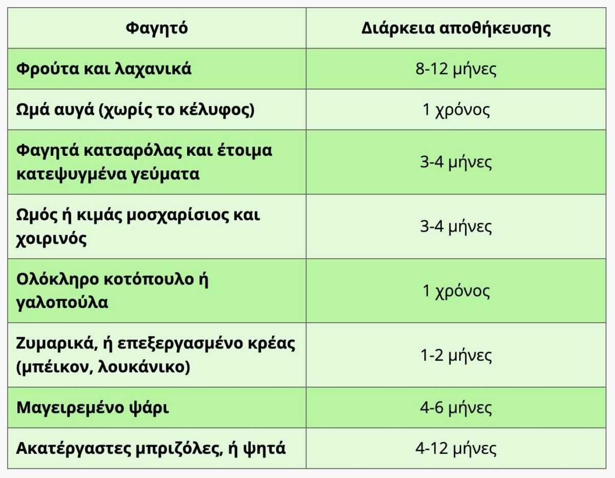Η ημερομηνία λήξης στα κατεψυγμένα προϊόντα και τί σημαίνει – Πότε είναι επικίνδυνο να τα φάτε 3 Η ημερομηνία λήξης στα κατεψυγμένα προϊόντα και τί σημαίνει – Πότε είναι επικίνδυνο να τα φάτε
