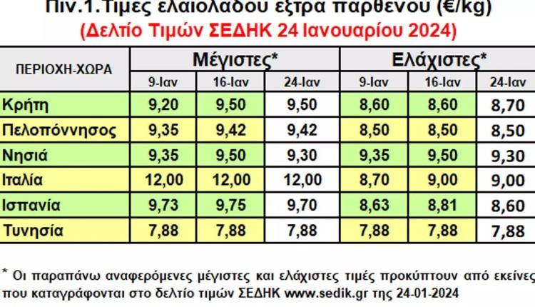 Κρήτη: Ξέφυγε για τα καλά η τιμή του λαδιού - Ξεπέρασε την Λακωνία με 9,5 ευρώ το κιλό η τιμή