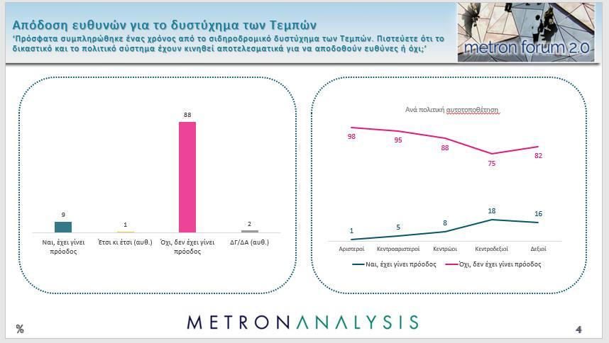 Τέμπη: Το 88% των πολιτών λέει ότι δεν έχει γίνει πρόοδος για την απόδοση ευθυνών 3 Τέμπη: Το 88% των πολιτών λέει ότι δεν έχει γίνει πρόοδος για την απόδοση ευθυνών