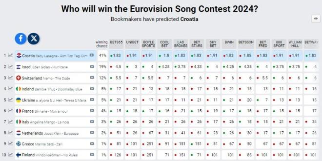 Eurovision 2024: Η θέση της Ελλάδας στα στοιχήματα μετά τον Β Ημιτελικό