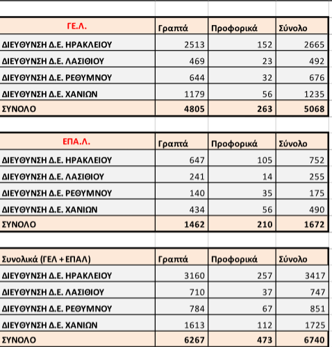 Πάνω από 6 χιλιάδες οι υποψήφιοι από την Κρήτη στη «μάχη» των πανελλαδικών εξετάσεων!