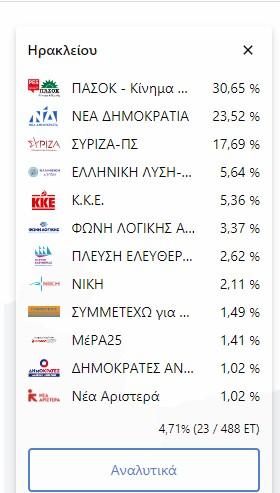 Τα πρώτα εκλογικά αποτελέσματα για το Ηράκλειο - Μάχη ΝΔ και ΠΑΣΟΚ (pic)