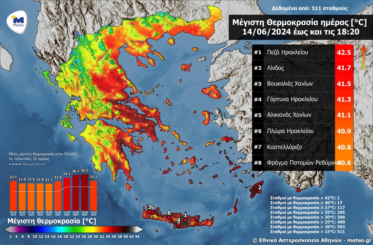 Στα ύψη και σήμερα η θερμοκρασία - Που σημειώθηκε στην Κρήτη η υψηλότερη στην χώρα