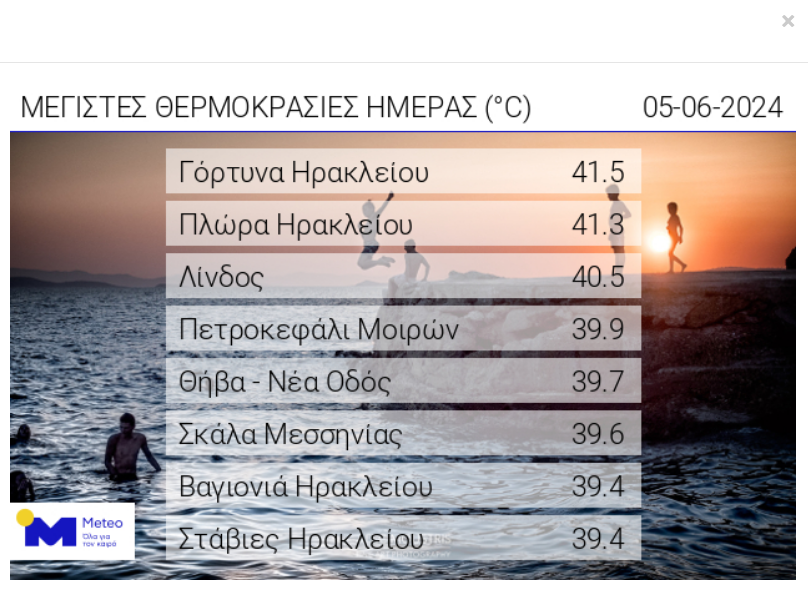 «Ψήθηκαν» για τα καλά περιοχές της Κρήτης - Που έφτασε 41.5 °C η θερμοκρασία