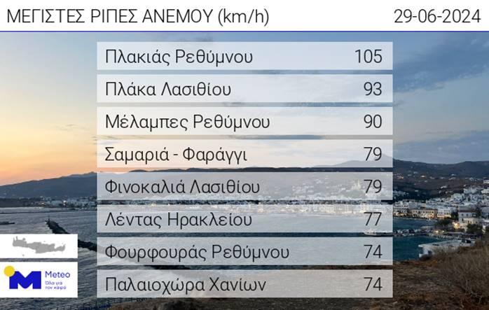 Ξεπέρασαν τα 100 χιλιόμετρα την ώρα οι ριπές του ανέμου στην Κρήτη