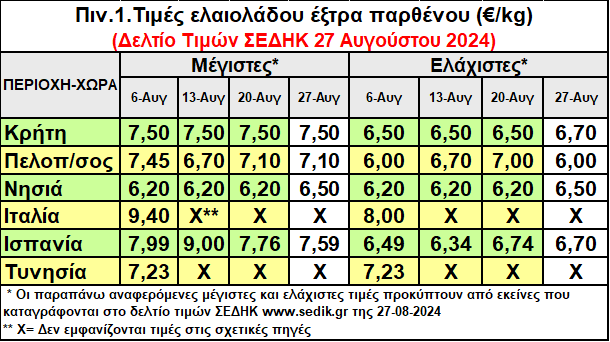 Πόσο κοστίζει τώρα το λάδι στην Κρήτη και όλη τη Μεσόγειο – Οι τελευταίες εξελίξεις στις τιμές παραγωγού