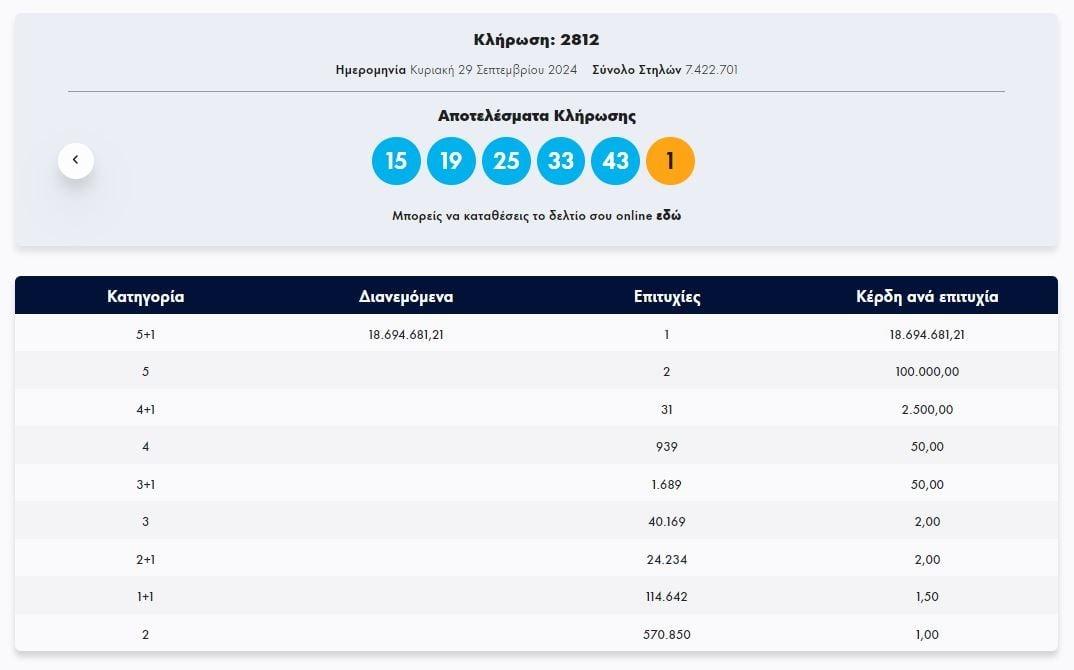 Πού έπεσε το Τζόκερ των 18,5 εκατ. ευρώ: Ο σούπερ τυχερός και η… έκπληξη