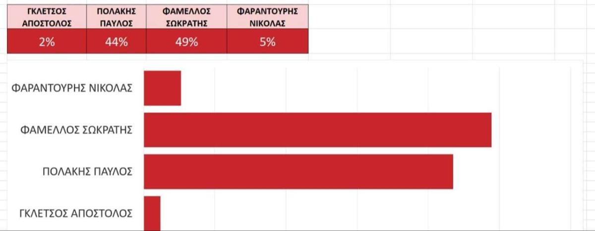 Εκλογές ΣΥΡΙΖΑ: Το πρώτο αποτέλεσμα