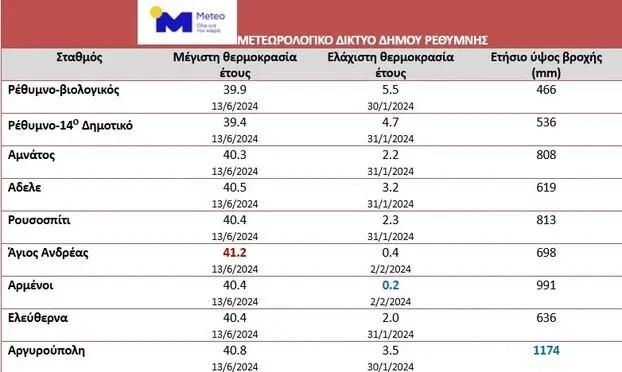 Κρήτη: Από τους 0,2 στους... 41,2 °C - Τα στοιχεία των μετεωρολογικών σταθμών