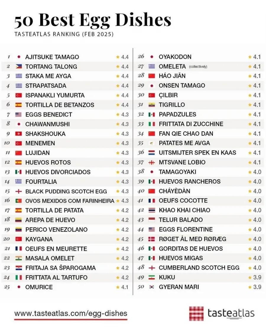 Τα 50 καλύτερα φαγητά με αυγά του κόσμο - Πιάτο από την Κρήτη στην πρώτη τριάδα!