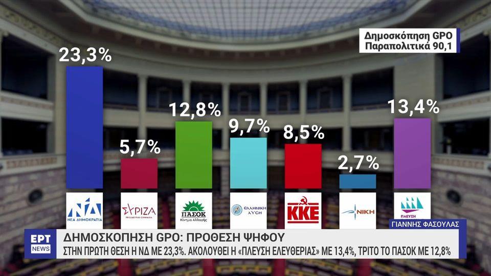 Δημοσκόπηση GPO: Στην πρόθεση ψήφου πρώτη η ΝΔ με 23,3% – Στο 13,4% η Πλεύση Ελευθερίας τρίτο το ΠΑΣΟΚ με 12,8%