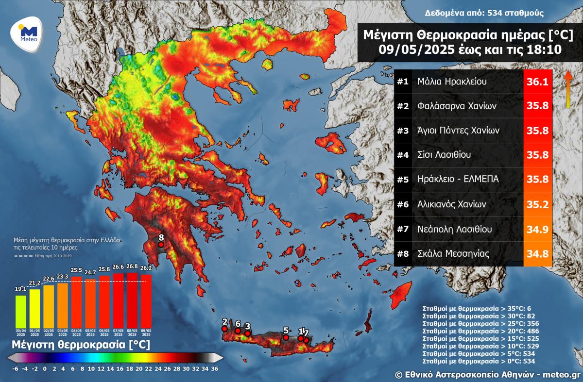 «Έβρασε» σήμερα η Κρήτη - Ακραίες θερμοκρασίες για Μάιο -Σε ποια περιοχή ξεπέρασε τους 36°C