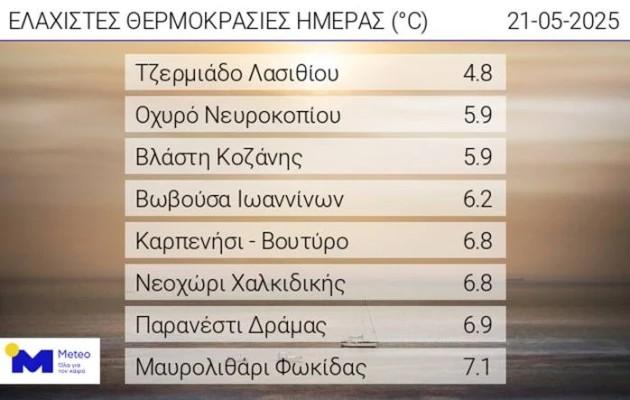 Στην Κρήτη η χαμηλότερη θερμοκρασία της ημέρας σε όλη την χώρα - Δείτε που