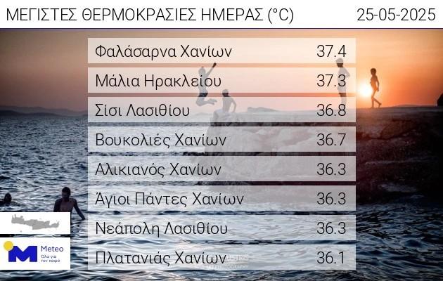 Κρήτη: Ξεπέρασε τους 37 βαθμούς η θερμοκρασία - Βράζει όλο το νησί (pic)