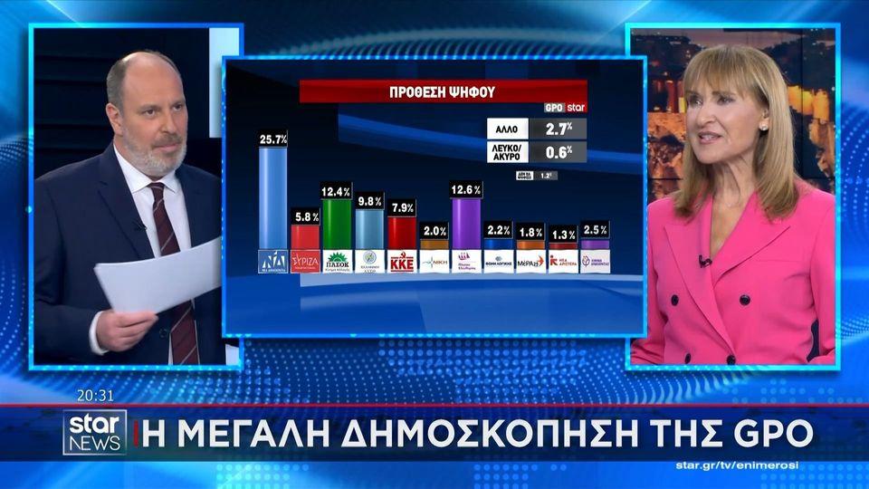 Δημοσκόπηση Star & GPO: «Ανοίγει» ξανά την ψαλίδα η ΝΔ - Προβάδισμα με 13,1%
