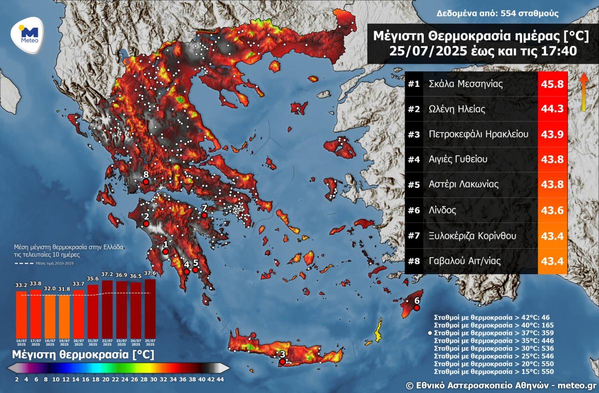 Εφιαλτική Παρασκευή με θερμοκρασίες έως 45,8°C – 359 περιοχές πάνω από 37 βαθμούς - Ποια περιοχή του Ηρακλείου άγγιξε τους 44°C
