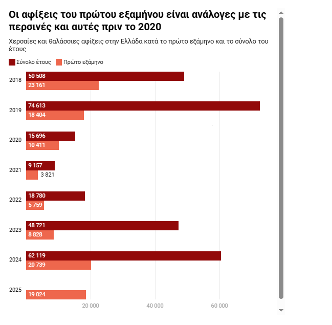 Κρήτη: «Πρωταθλήτρια» στις φετινές αφίξεις μεταναστών – Σχεδόν 40% των αφίξεων στο νησί - Ρεκόρ Ιουνίου από το 2019