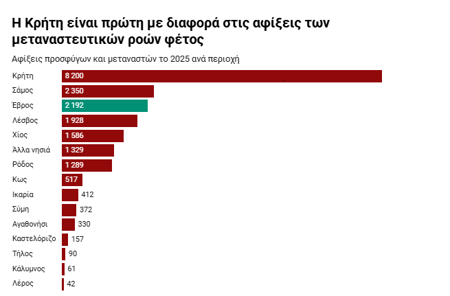 Κρήτη: «Πρωταθλήτρια» στις φετινές αφίξεις μεταναστών – Σχεδόν 40% των αφίξεων στο νησί - Ρεκόρ Ιουνίου από το 2019