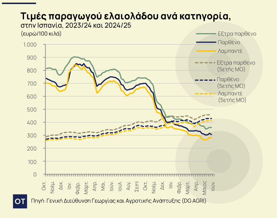 Από την κρίση στην ανακούφιση: Πώς το ελαιόλαδο βρίσκει ξανά ισορροπία – Τι δείχνουν οι πρώτες προβλέψεις για το 2025/26