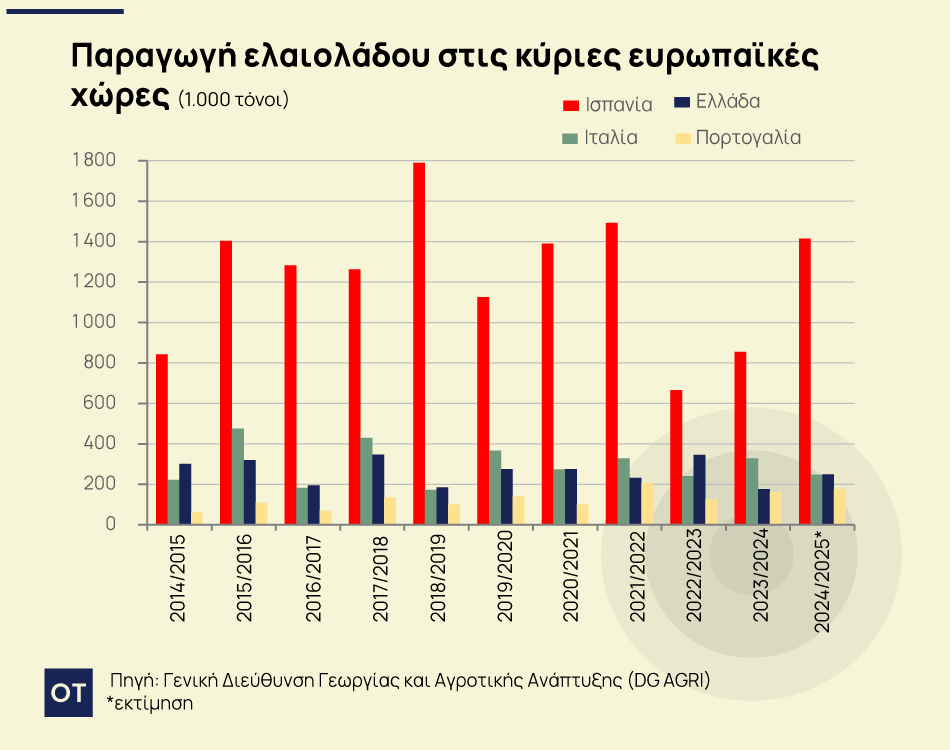 Από την κρίση στην ανακούφιση: Πώς το ελαιόλαδο βρίσκει ξανά ισορροπία – Τι δείχνουν οι πρώτες προβλέψεις για το 2025/26