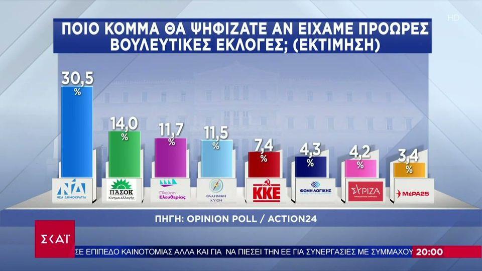 Δημοσκόπηση μετά τις εξαγγελίες: 30,5% η ΝΔ, 14% το ΠΑΣΟΚ, τρίτη η Πλεύση Ελευθερίας με 11,7%