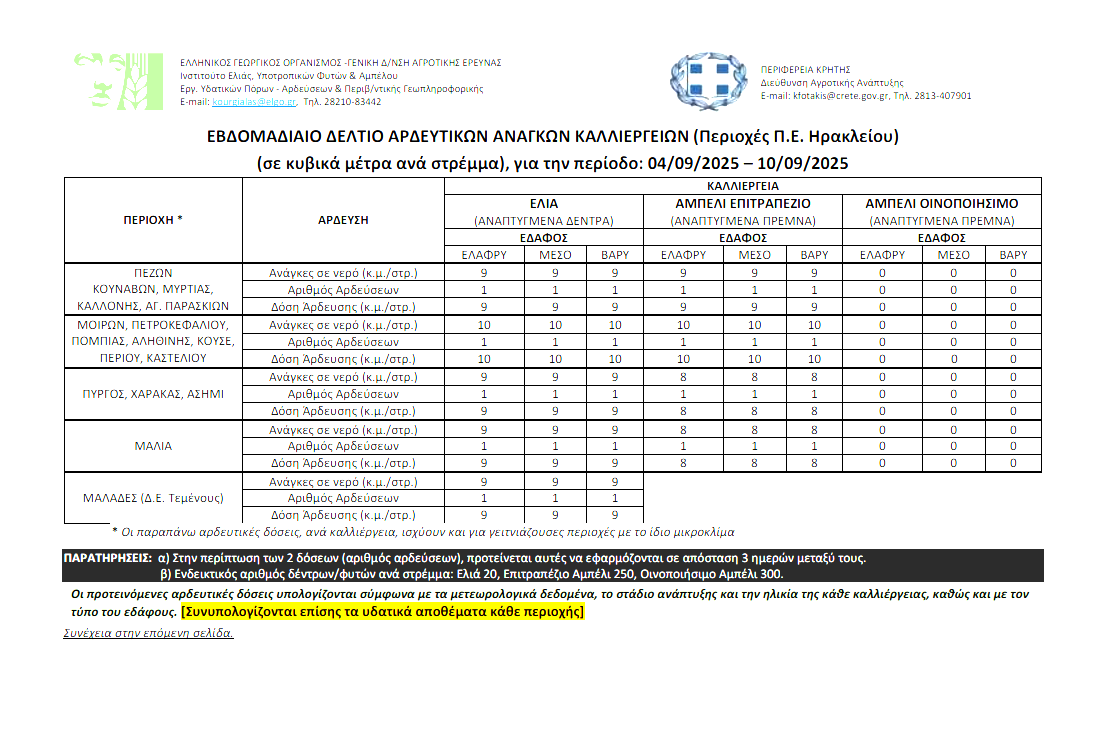 Ηράκλειο: Οι αναγκαίες ποσότητες νερού για ελιές, αμπέλια και εσπεριδοειδή – Νέες οδηγίες άρδευσης από τον ΕΛΓΟ – ΔΗΜΗΤΡΑ 3 Ηράκλειο: Οι αναγκαίες ποσότητες νερού για ελιές, αμπέλια και εσπεριδοειδή – Νέες οδηγίες άρδευσης από τον ΕΛΓΟ – ΔΗΜΗΤΡΑ