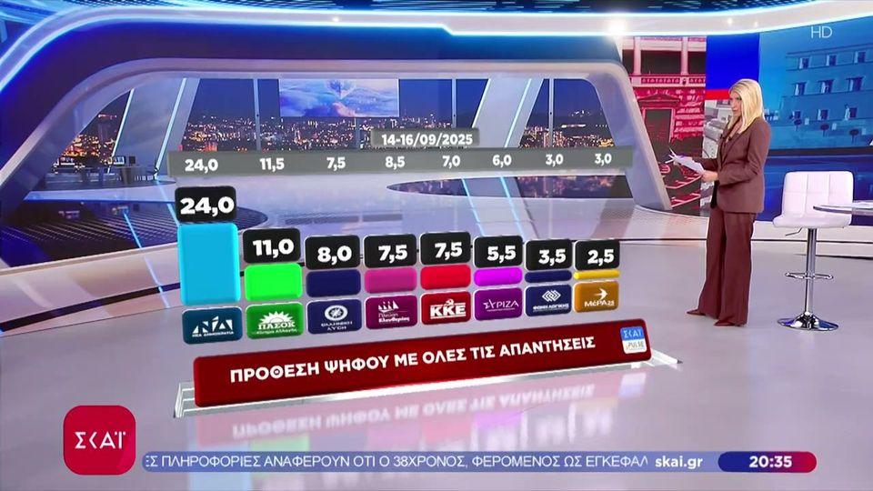 Δημοσκόπηση ΣΚΑΪ: Στις 15,5 μονάδες η διαφορά ΝΔ-ΠΑΣΟΚ – Τα ευρήματα για τα «κόμματα» Τσίπρα & Σαμαρά